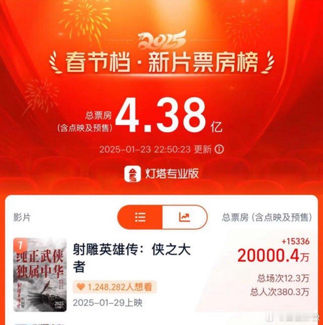 中国影史春节档预售票房破2亿最快的电影诞生了 