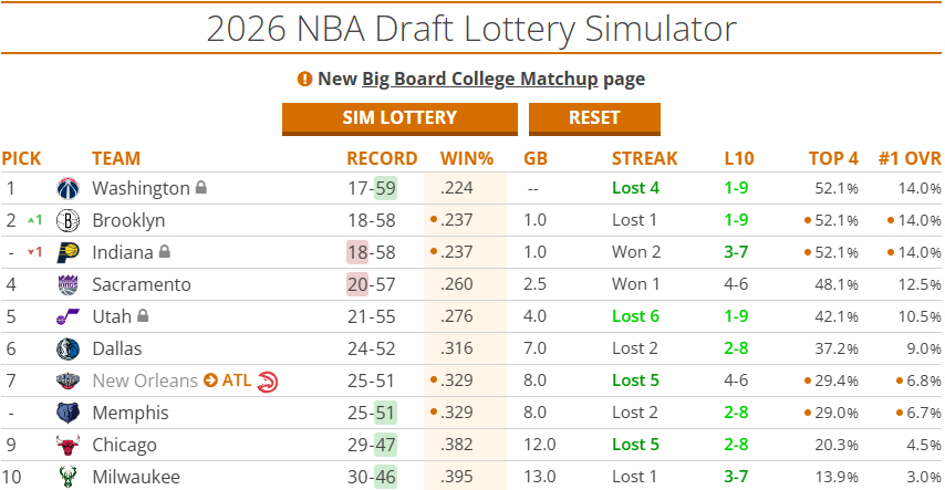 今天奇才输球，步行者和国王都赢，目前奇才17胜垫底，篮网和步行者都是18胜。NB
