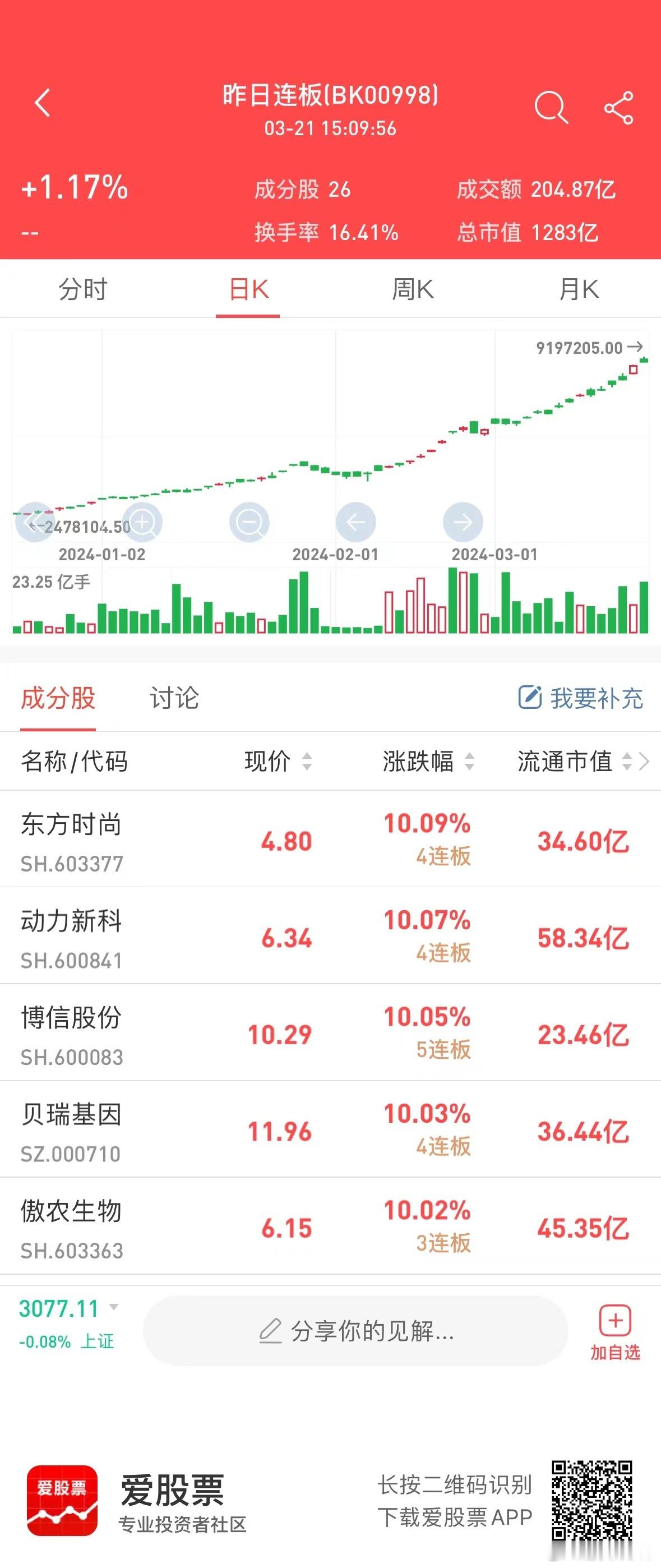 游资和量化合流，散户跟风，疯狂抱团妖股和连板股，总龙头艾艾精工已经13连板；Ki