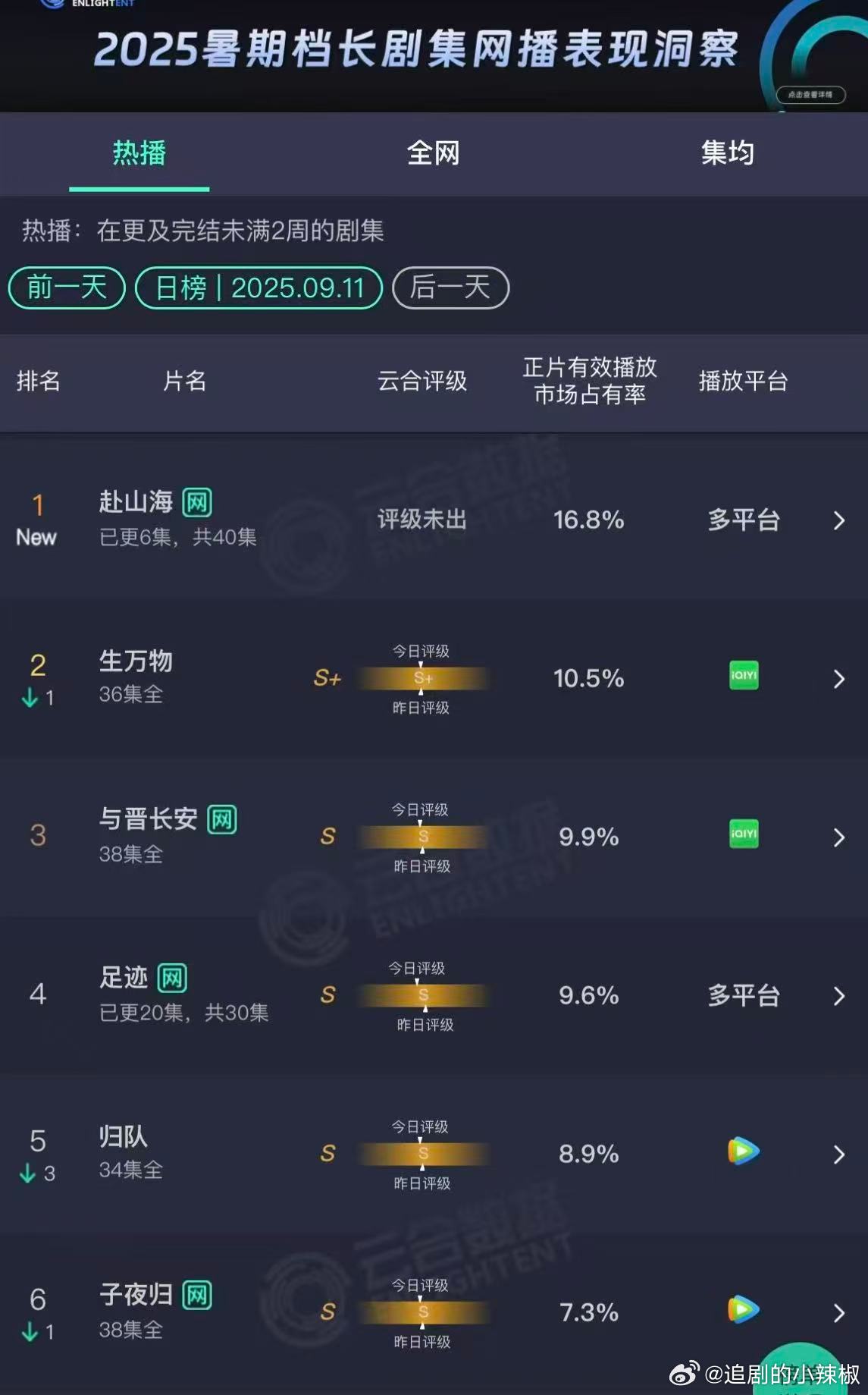赴山海首日云合占比16.8%，第一天就强势登顶，这么猛[傻眼] ​​​