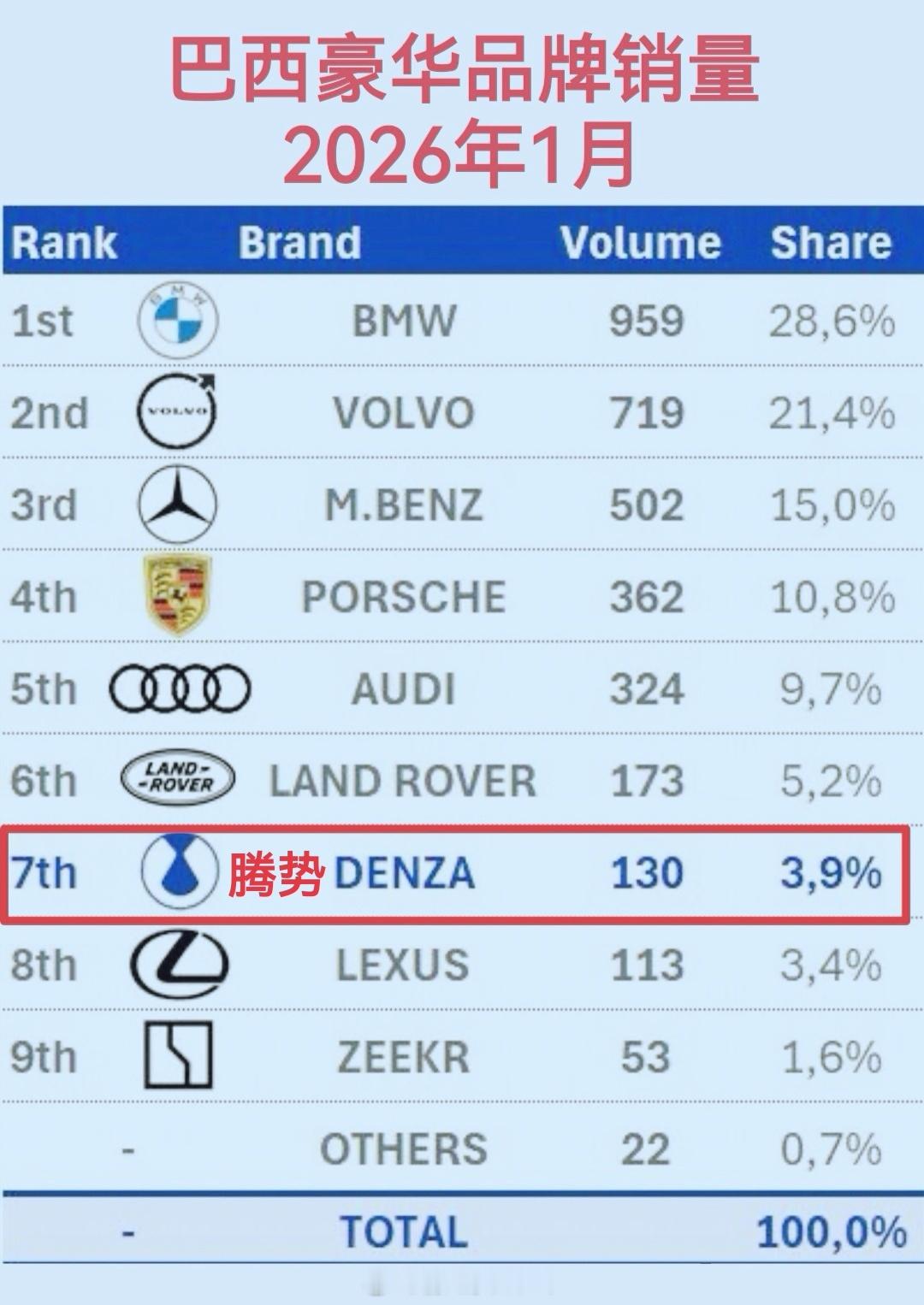 比亚迪 豪华品牌腾势，巴西首月交付130台！2026年1月，腾势在巴西开启首次交