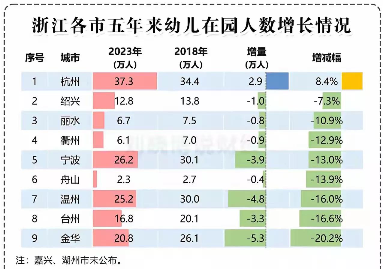 从浙江省各市幼儿园在园人数的统计来看， 哪怕是作为全国人口净流入人数最多的省份浙