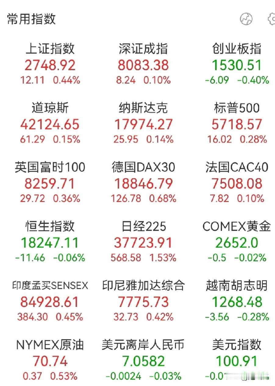 9月23日全球股市走势情况。
1.A股期指总空单数为6.66万手，其中中信加空1