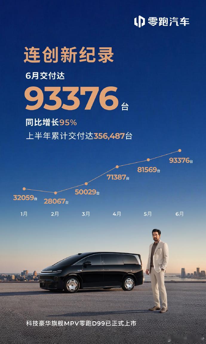 新势力月销首破9万台零跑6月全球交付量达到93376台，创下品牌月度交付新高，目