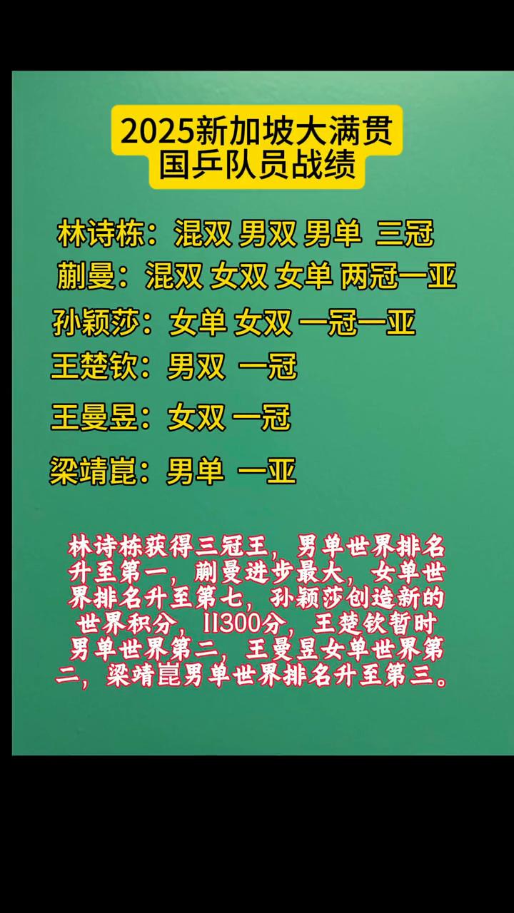 2025新加坡大满贯国乒队员战绩。
林诗栋：混双男双男单三冠。蒯曼：混双女双女单