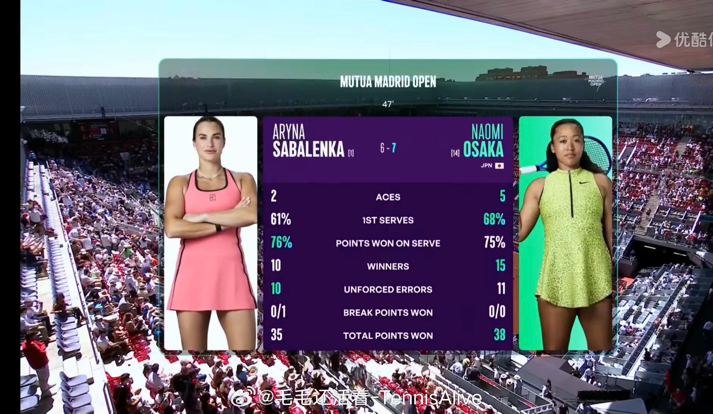 大坂直美7-6萨巴伦卡，拿下第一盘。 