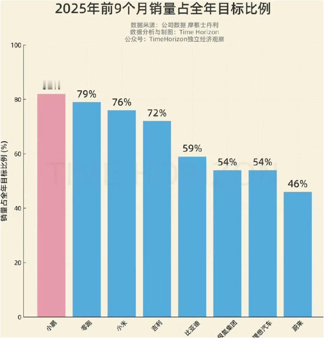 小鹏汽车是今年新势力车企里面完成年度销量目标最多的车企，照这个趋势发展下去，今年