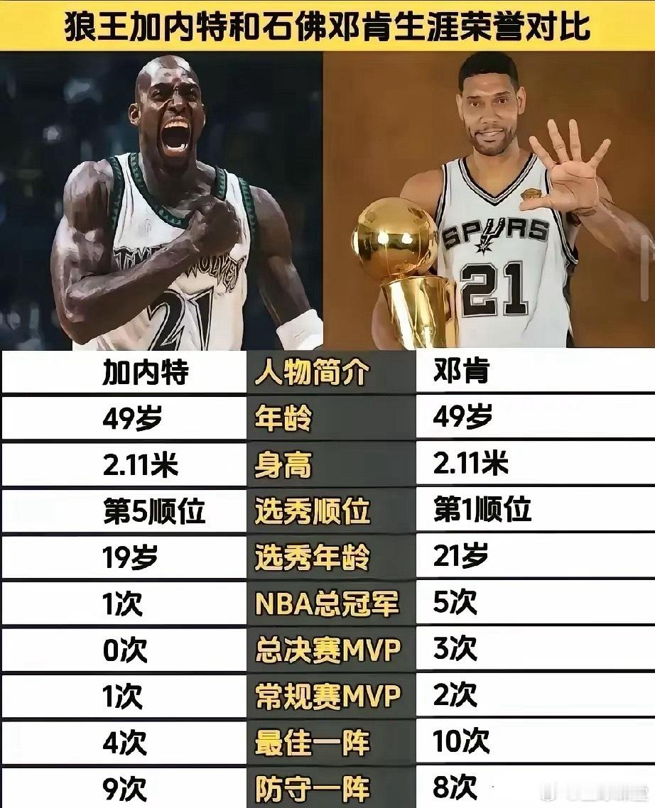 加内特vs邓肯生涯荣誉对比 