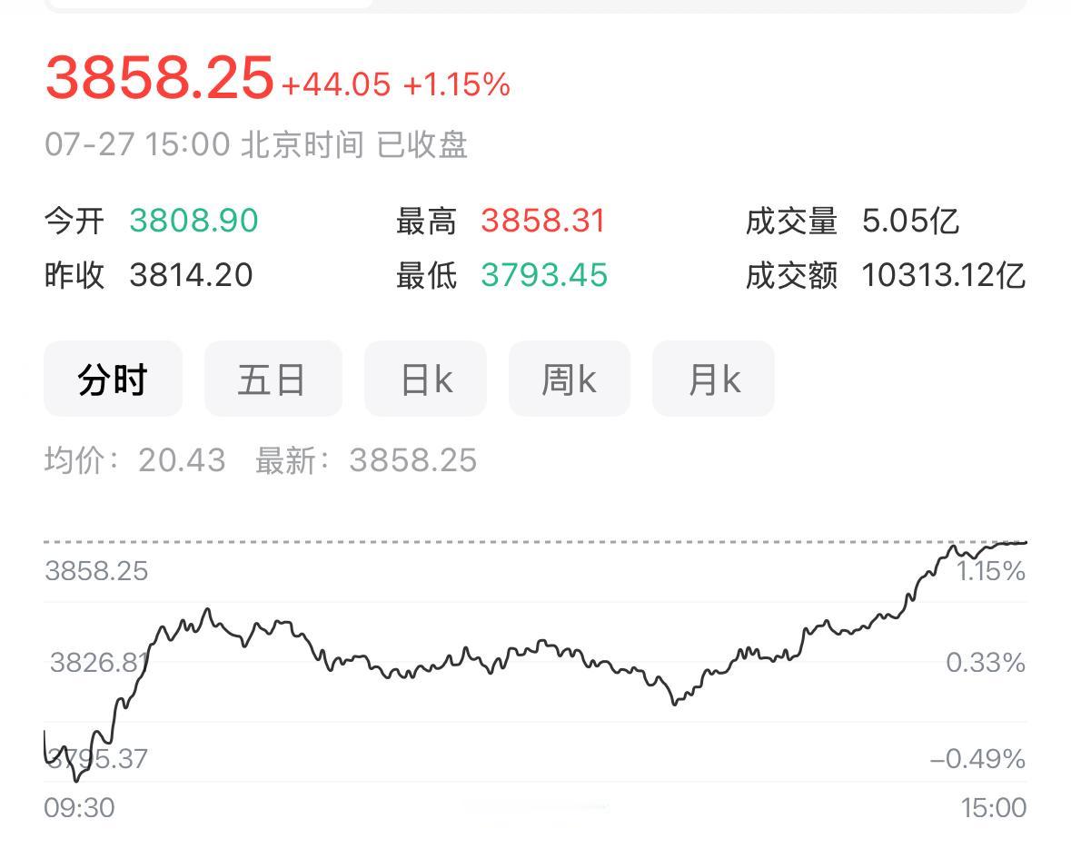 这波反弹能不能持续？

直接给结论：今天大盘已经完成探底反转、双重企稳，明天周二
