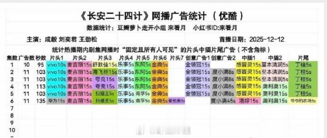 成毅主演的《长安二十四计》网播广告统计来了，密密麻麻还真的不少啊，别的不说，成毅