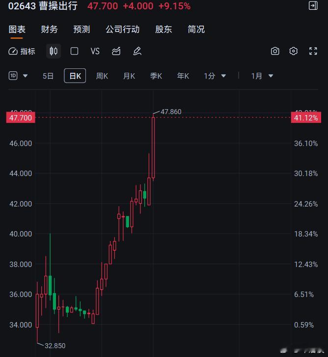 最近曹操出行怒涨一波，如祺出行这两天也不错。分析师们认为，Robotaxi业务眼
