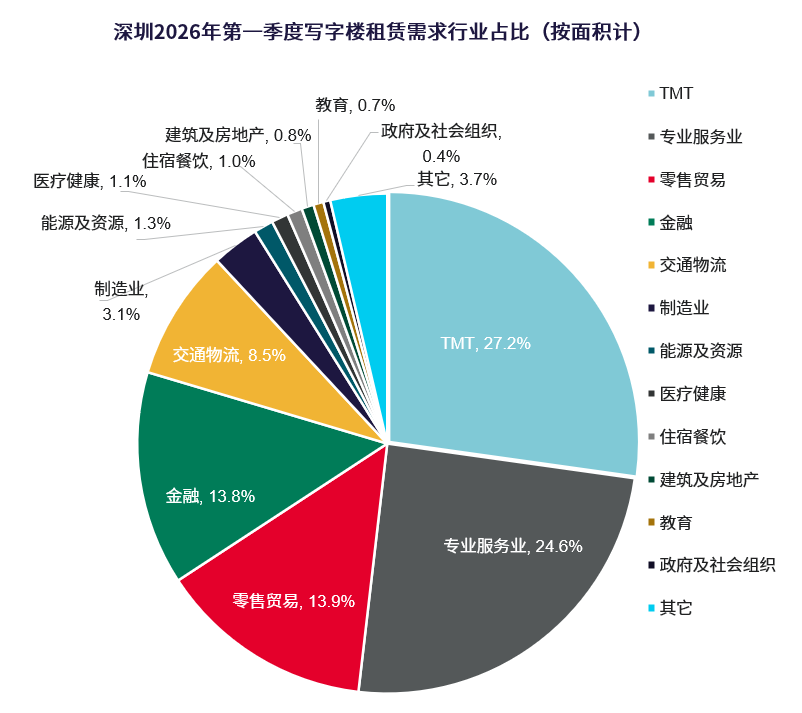 戴德梁行：AI热潮下，高科技持续支撑深圳甲级写字楼去化