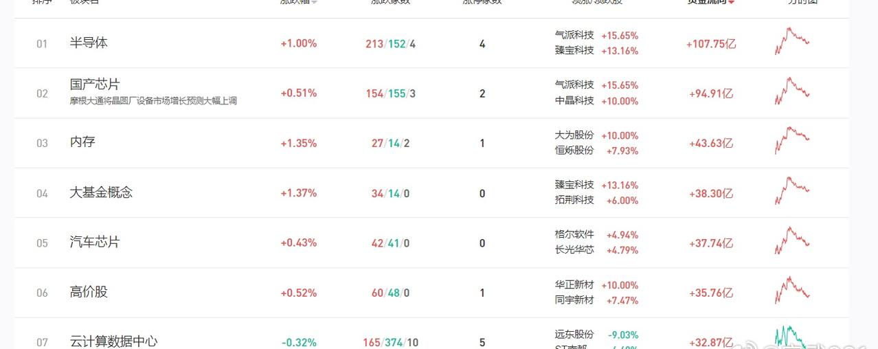 从资金流向上，我们还是要发展科技的 半导体、国产芯片了 ​​​