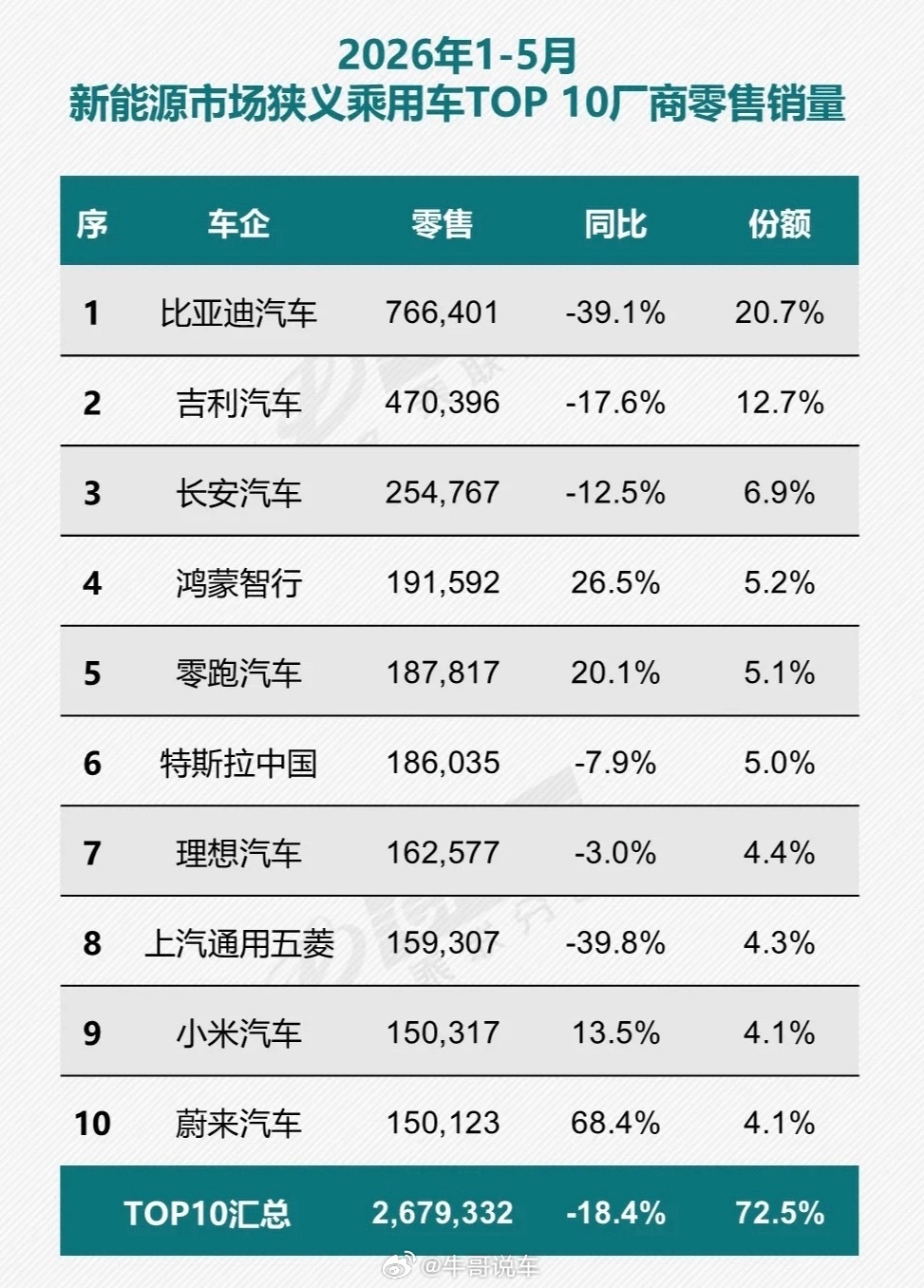 可以预见，有些厂商想要转正的话，越来越难了。 