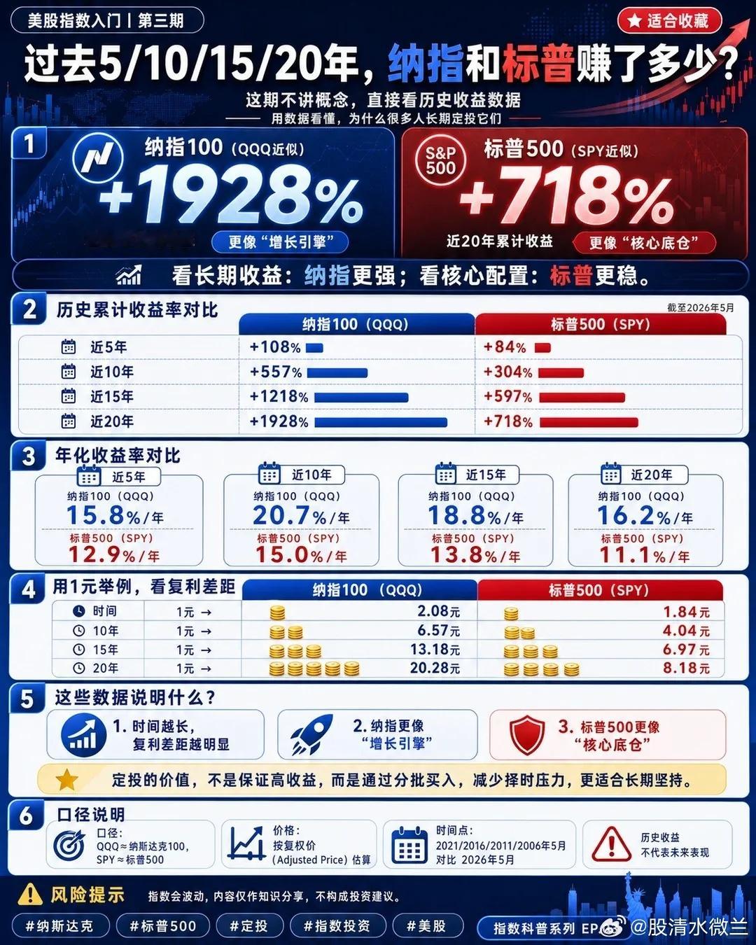 很多人定投美股指数，绕不开两个名字： 纳指100 和 标普500。根据统计数据，