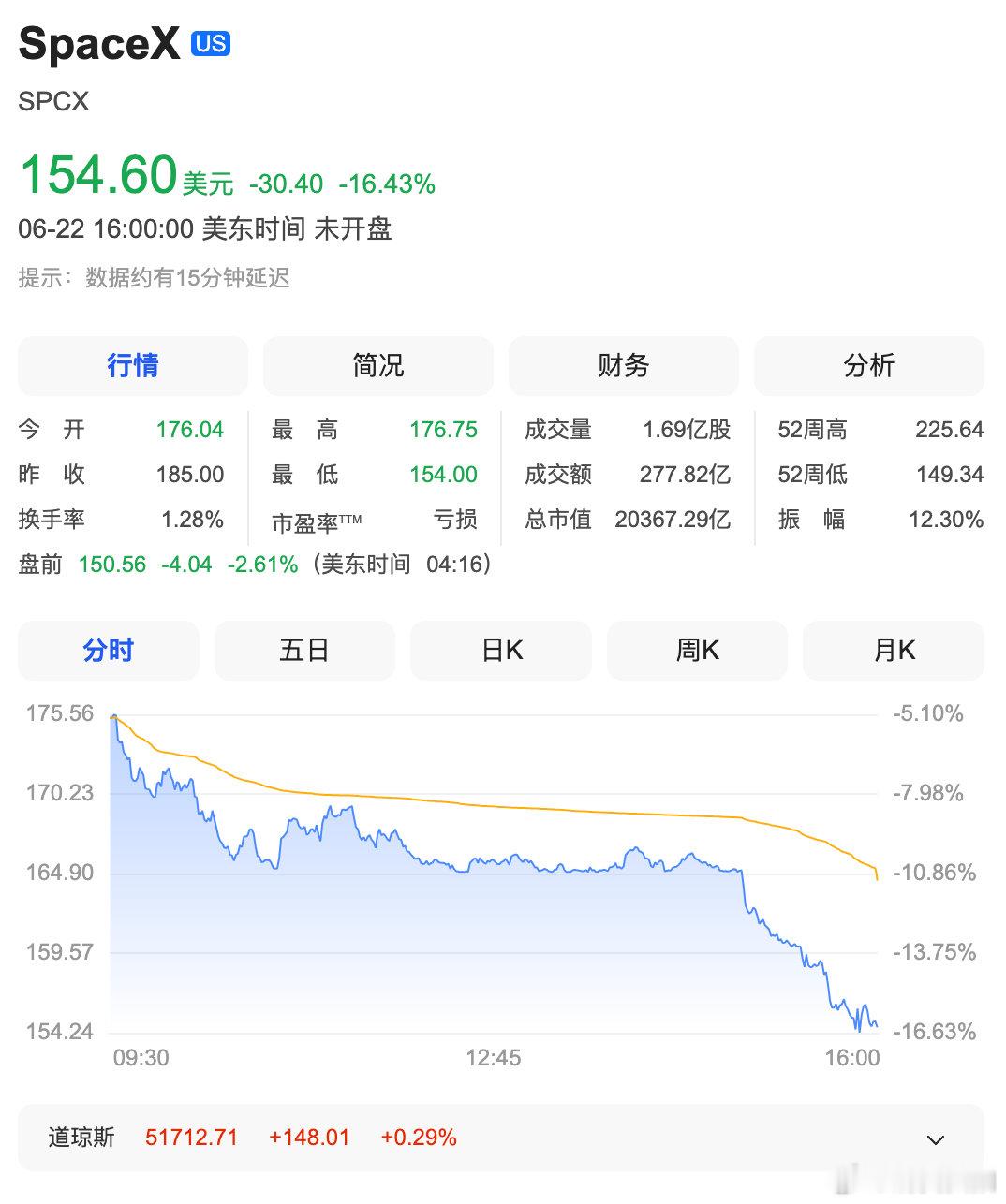 【SpaceX市值或跌破2万亿美元】SpaceX股价失血不止 6月23日，Spa