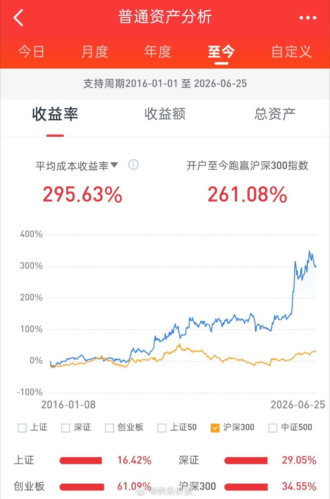 午后股指继续下行，收盘个股跌多涨少。今日股票账户市值重挫。截止昨日，今年收益率3