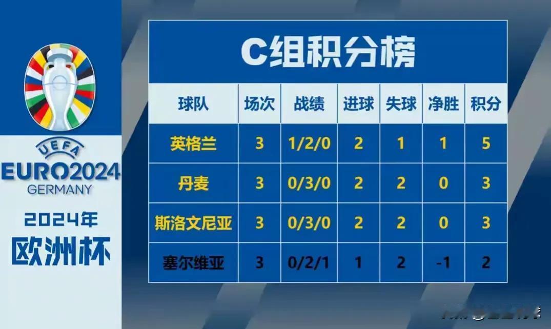 都是剧本！随着英格兰0:0斯洛文尼亚后，小组各球队有话说[玫瑰]
1. 英格兰：