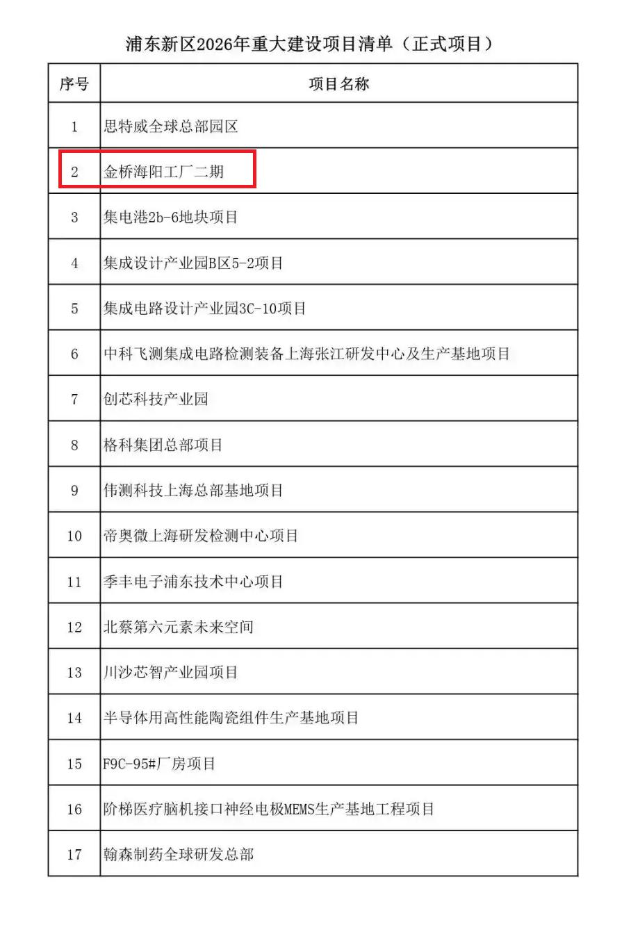 明明华为上海研发中心从浦东搬去了青浦，怎么浦东又有两个华为重大项目？

确实，在