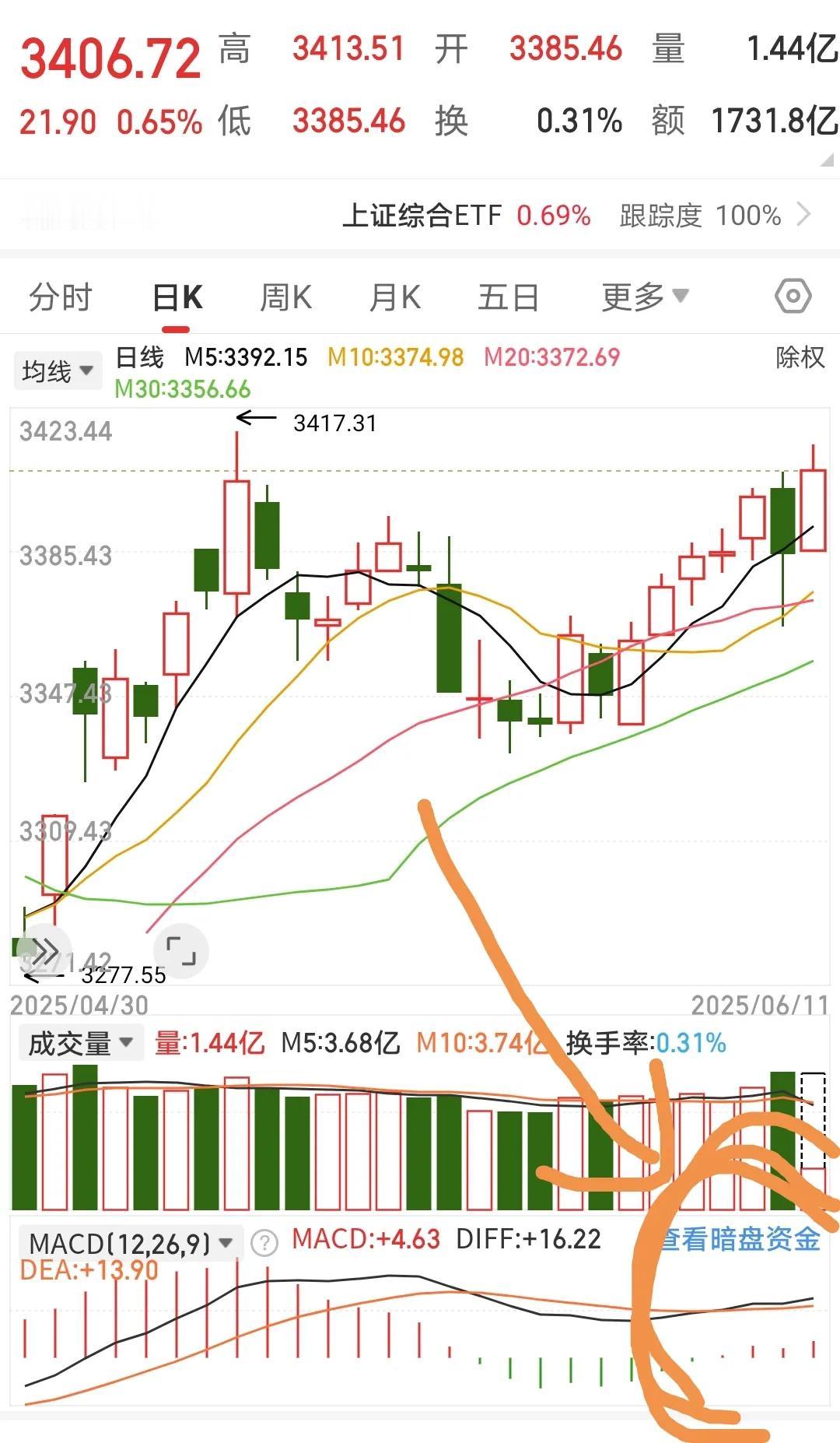 2025年6月10日，周三。
大盘终于硬气了一次，平开高走，10点前就突破340
