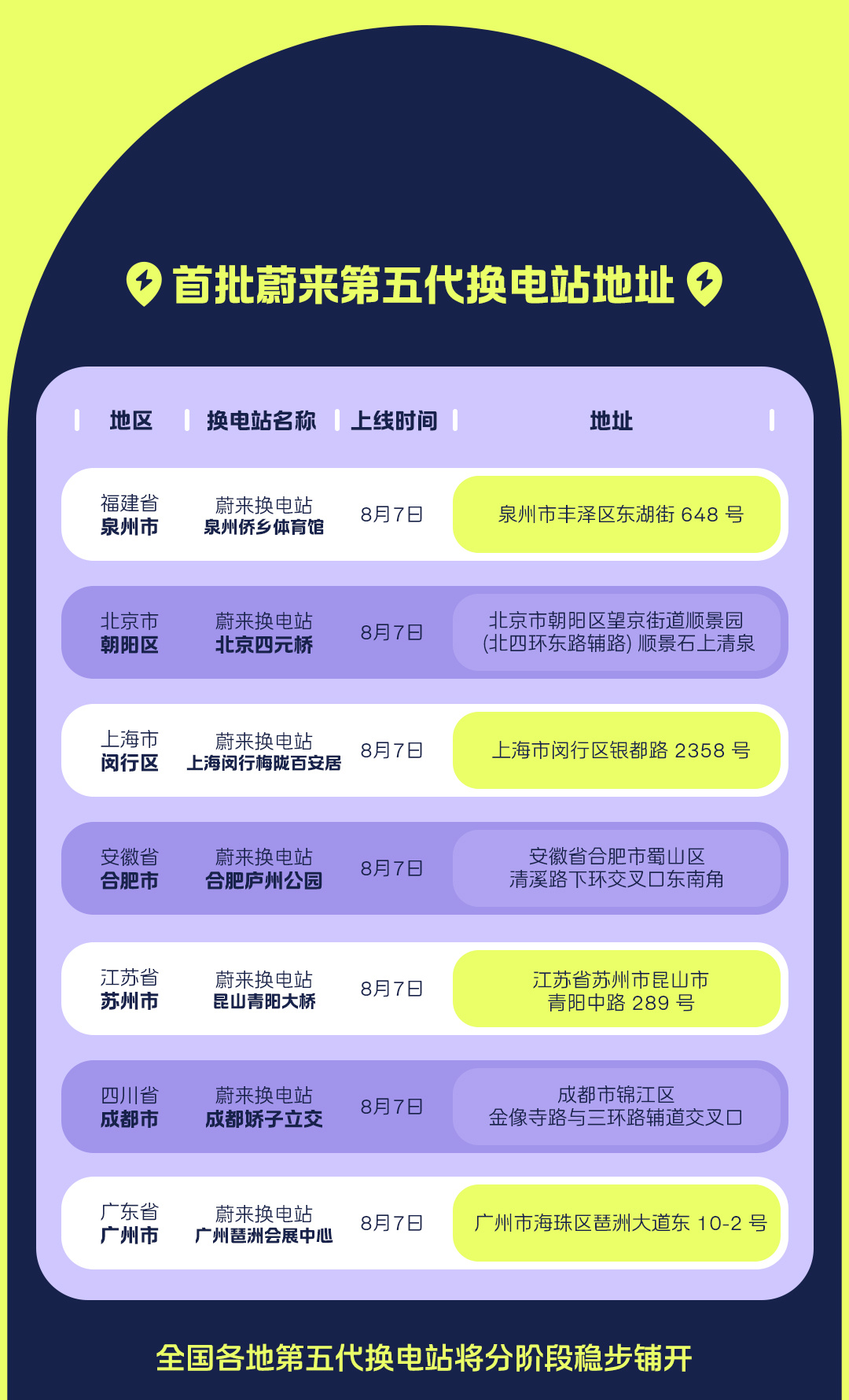 哟，蔚来第五代换电站原来不只是附件那边有啊，北京、上海、合肥、苏州、成都、广州都
