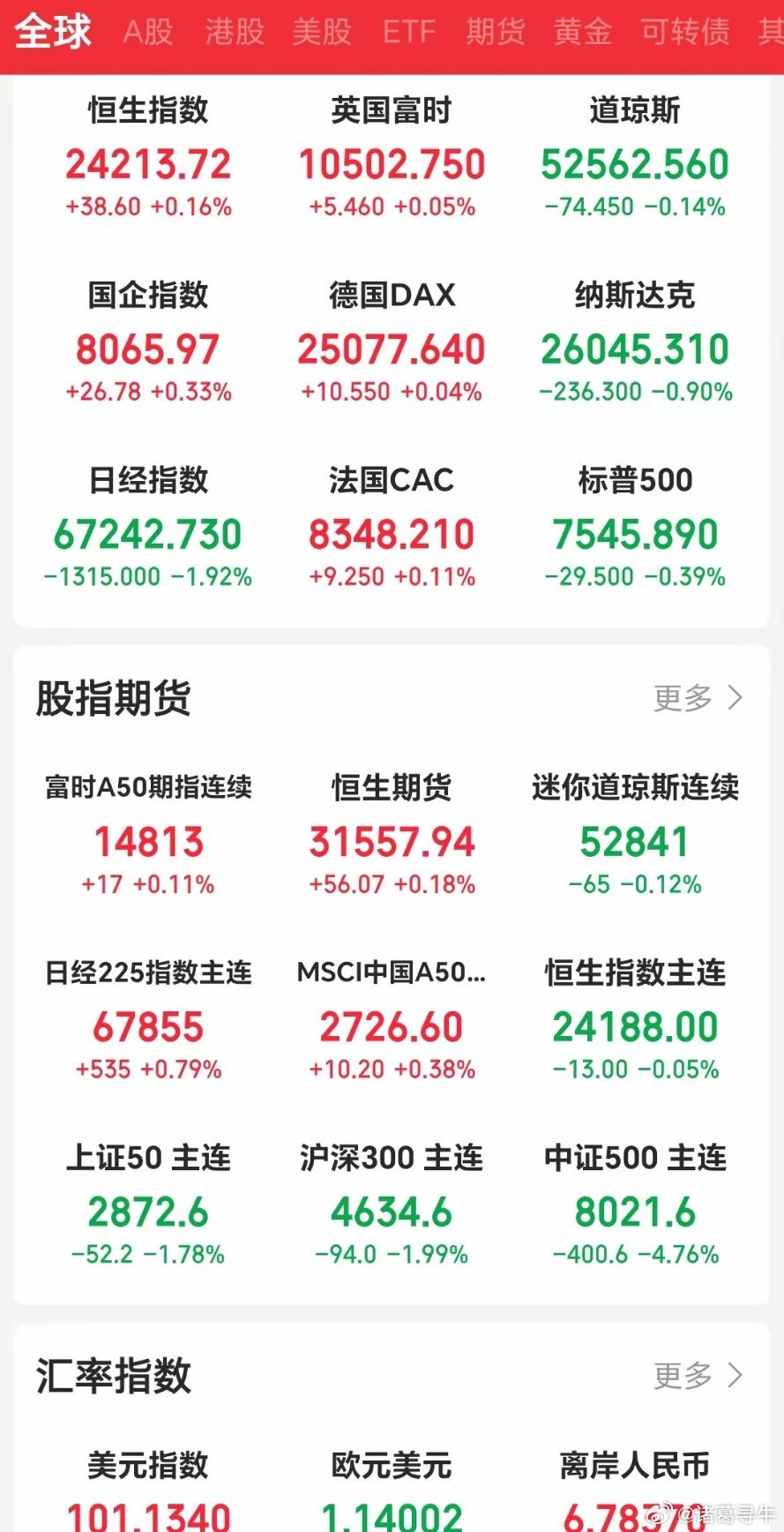 今晚美股下跌不必惊慌，因为只要明天白天，纳指期货是上涨的，那大概率日韩的股市就会