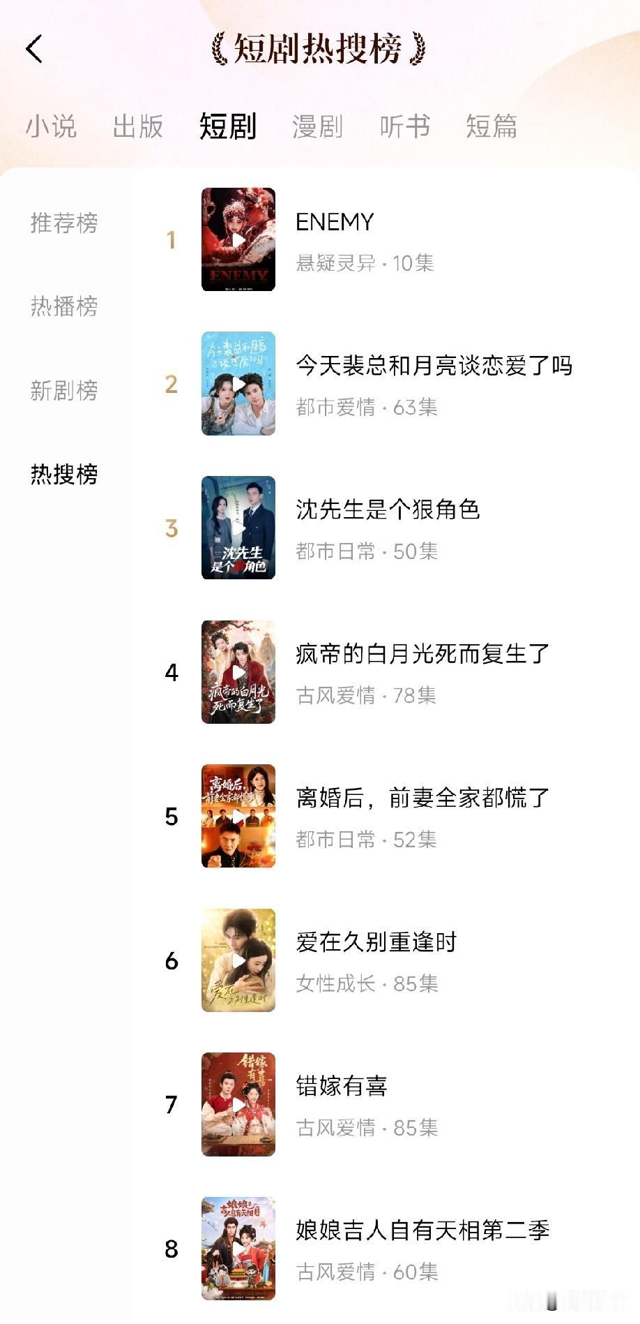 震惊网文有短剧排行榜了。

1，题材的全是都市。短剧，全是长篇书名。

2，女频