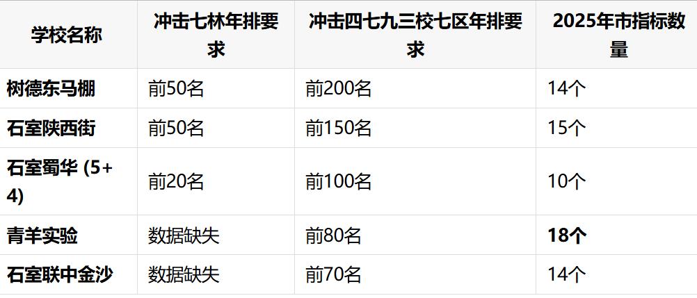 想必昨天大家都看到了关于青羊区上四七九的一些数据吧！2025年成都中考人数15.