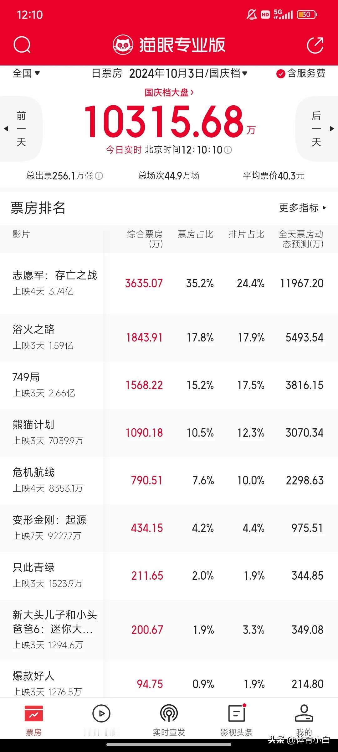 王俊凯新片《749局》口碑持续发酵，票房不断下将，今天票房排名已经掉到了第三，预