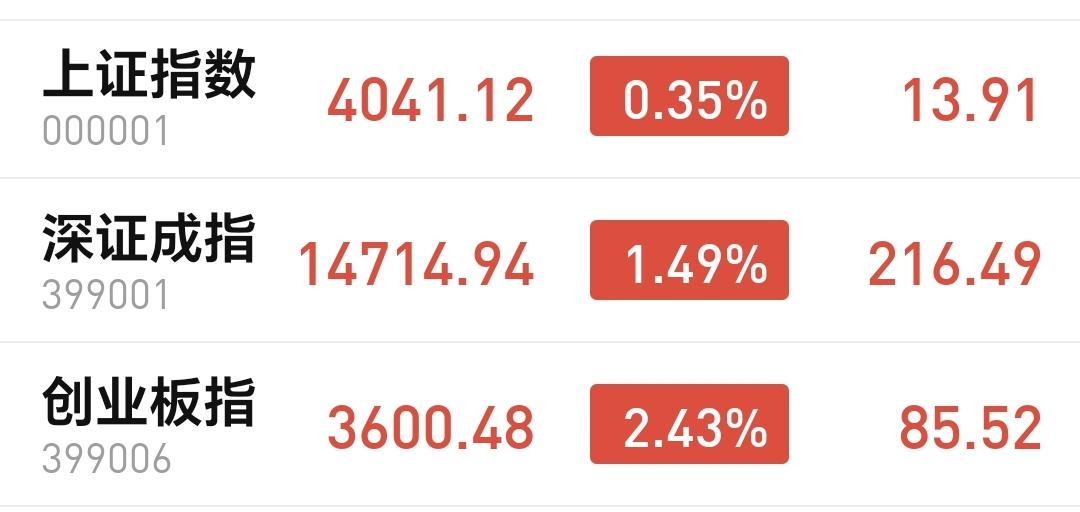 基金：这两个板块都上涨突破了短期下跌趋势，但应对方式并不一样
下午开盘以后小幅度