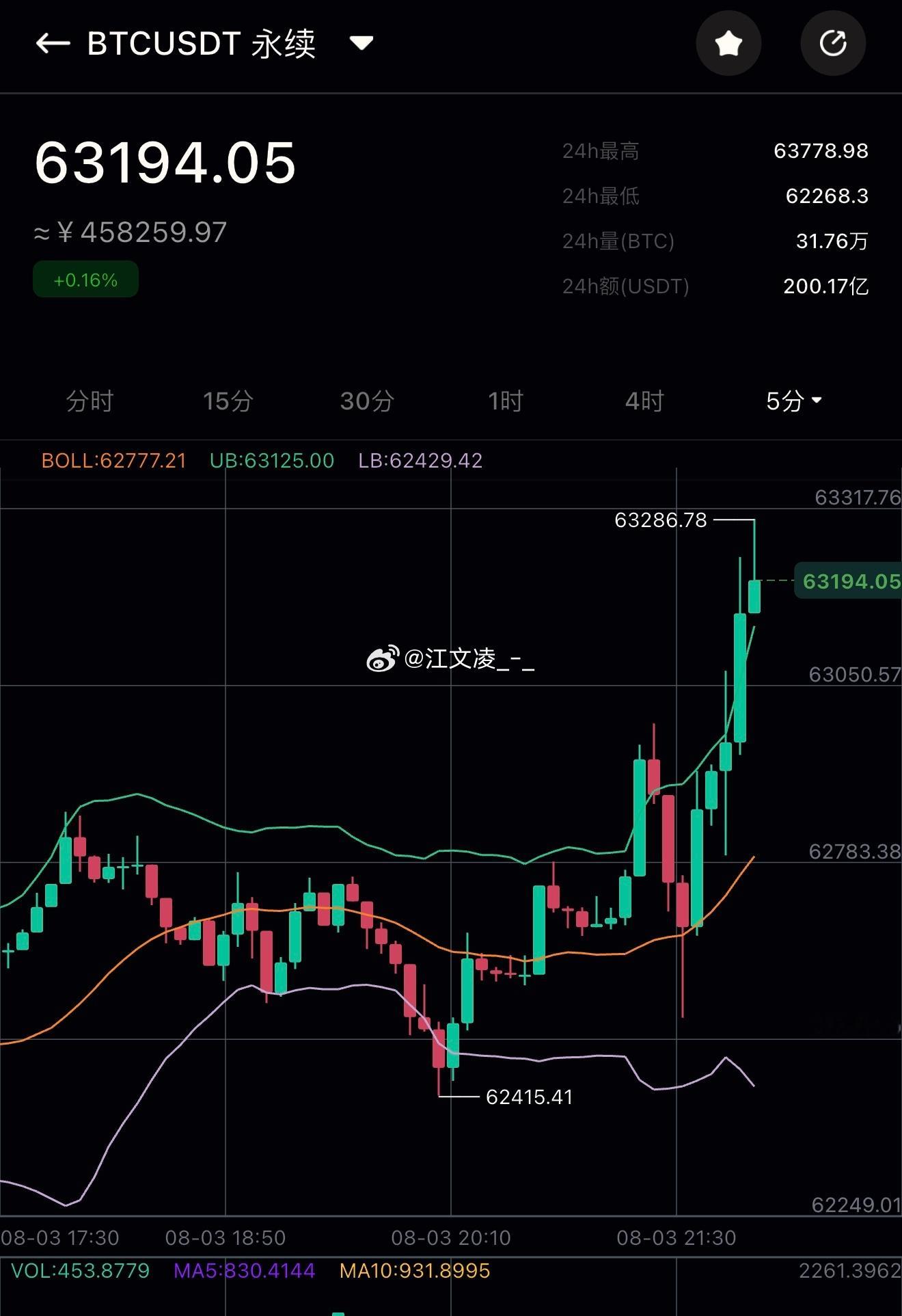 大饼62000-62500做多策略被和谐有幸看到思路的家人，应该清楚本轮看涨判断