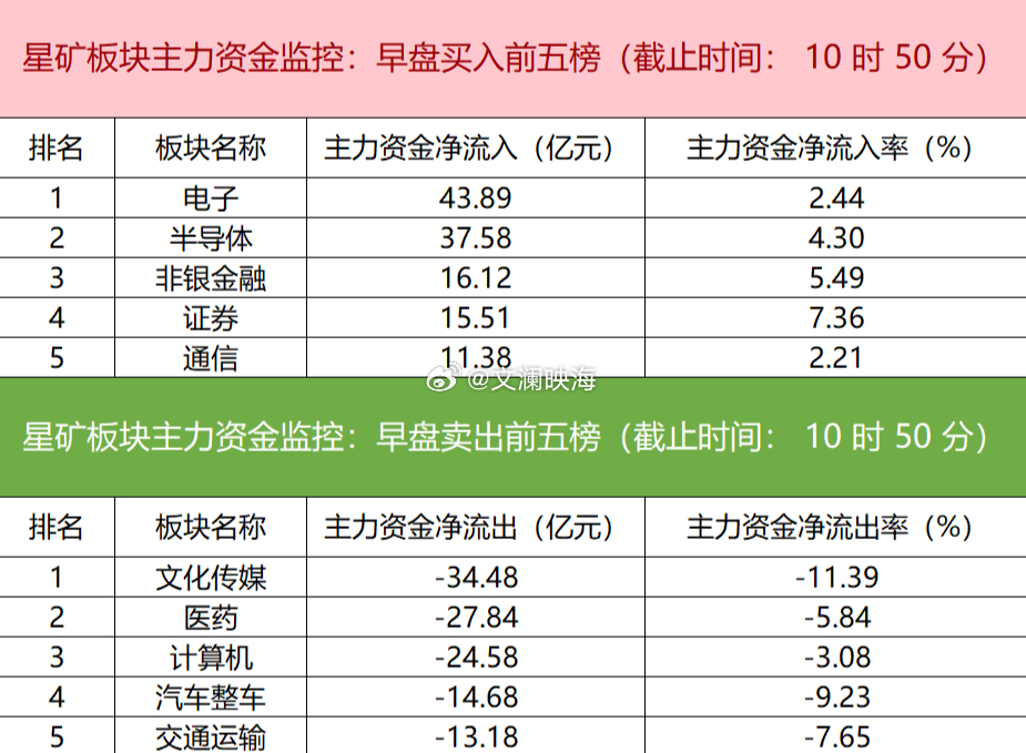 今日早盘主力资金净流入电子、半导体、非银金融等板块，净流出文化传媒、医药、计算机