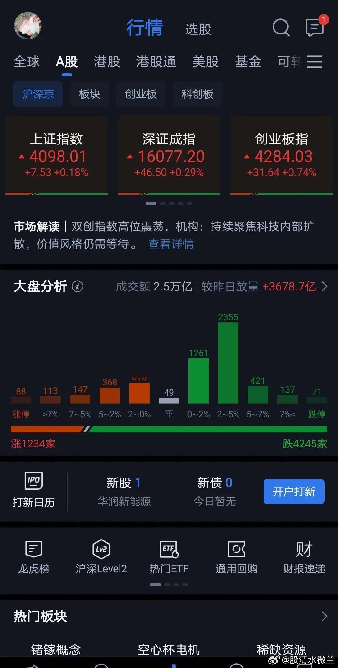 今天市场再度高低切换。红利股和大科技再度出现轮动节奏。红利板块快速拉升，大科技快