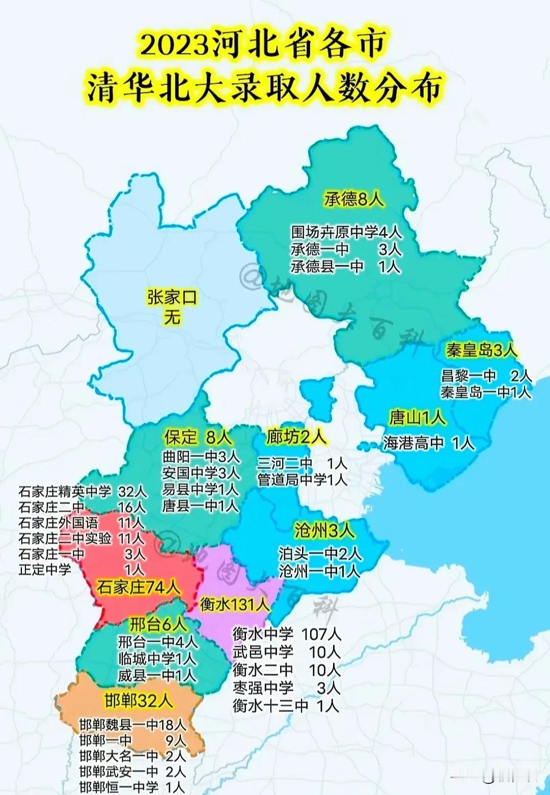 2023河北省各市清北录取人数分布图

衡水市最多，有131人；石家庄次之，为7