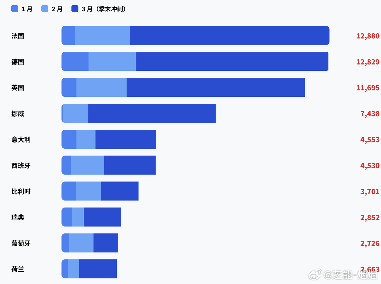 特斯拉 2026 年一季度全球交付同比小幅增长，环比有所回落，整体增速不及预期。