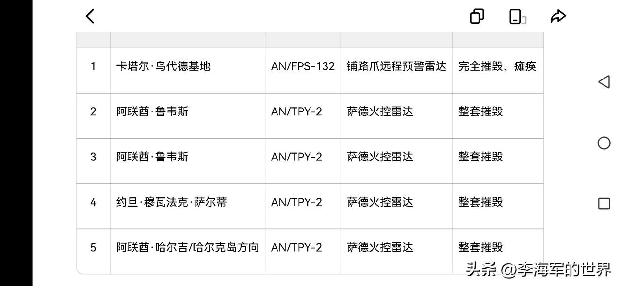 截至3月8日，美国光地面雷达一项损失就超过30亿，4套萨德雷达和一套铺路爪雷达。