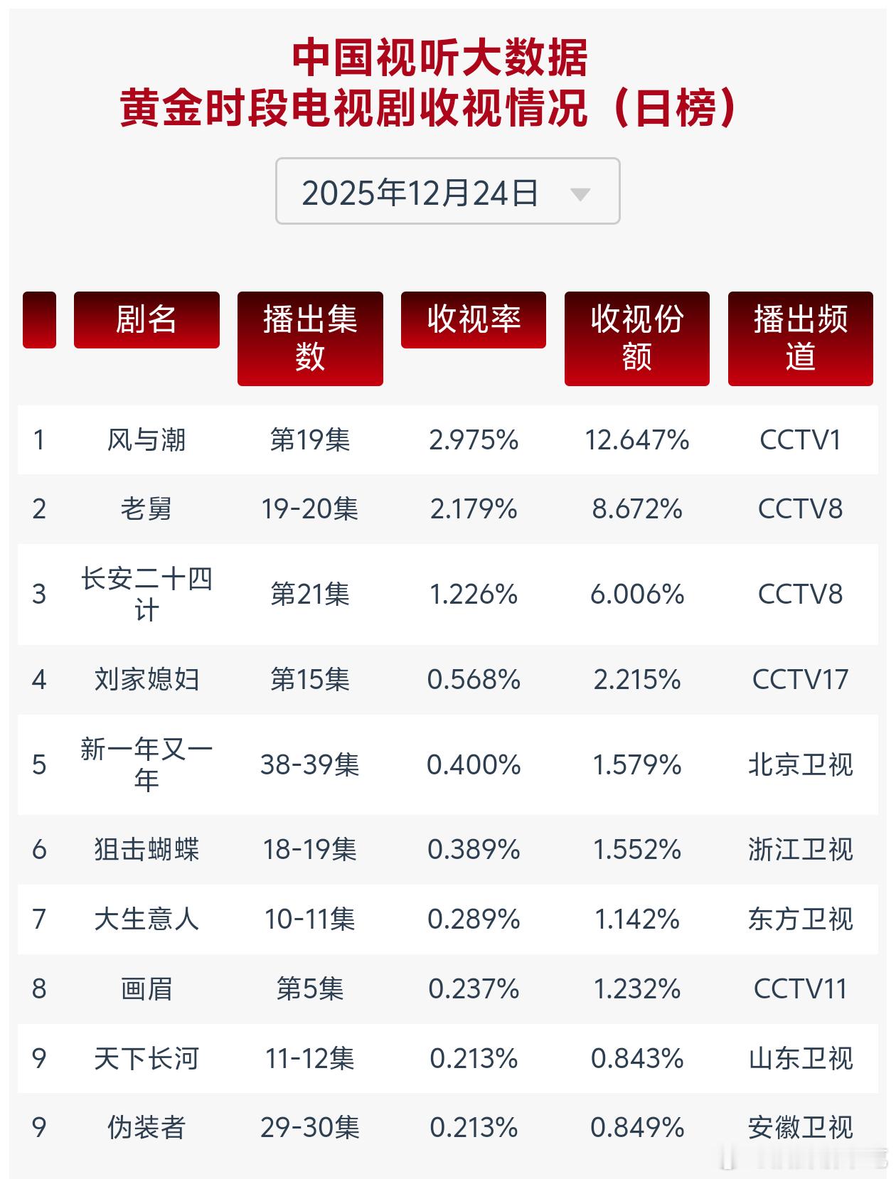 任嘉伦风与潮cvb收视率单集新高！！晚上9点开播，在排播不友好的情况下越播越好