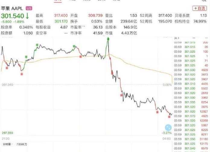 苹果全球开发者大会后，市值骤降两千亿美元据界面最新报道，苹果WWDC（全球开发者