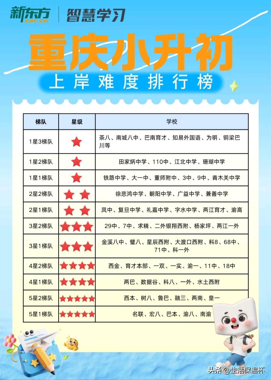 重庆小升初上岸难度排行榜出炉！名校联中、宏八、巴本、渝八、南渝为5星1梯队，是全