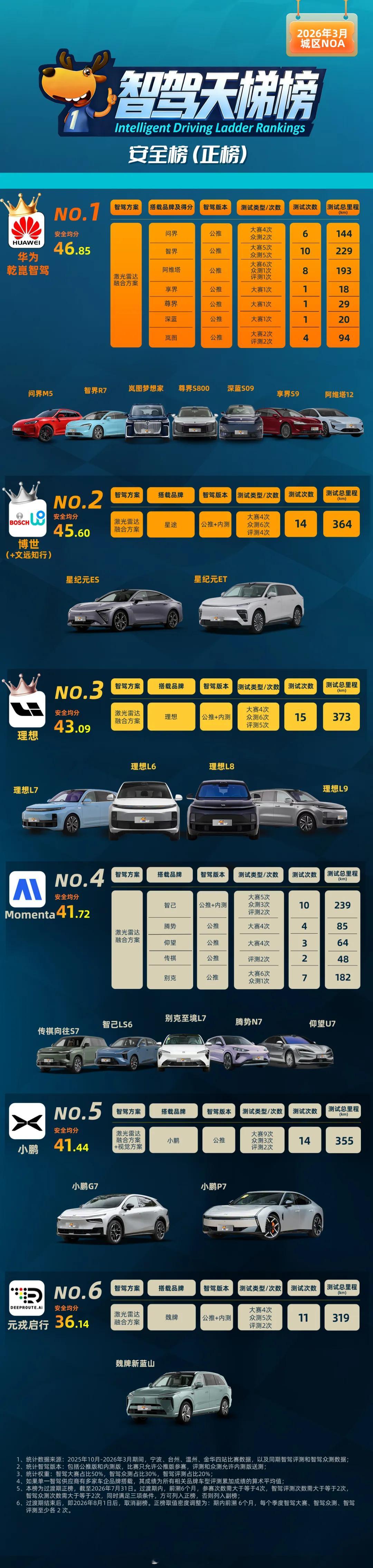 中国智驾战力天梯榜 （2026年3月，下）｜博世文远登顶场景榜，华为蝉联安全&效