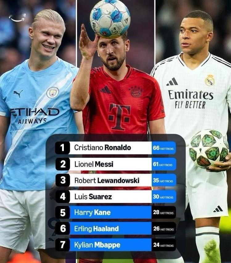 现役足球运动员上演帽子戏法次数最多的排行榜：葡萄牙罗纳尔多 —— 66次阿根廷 