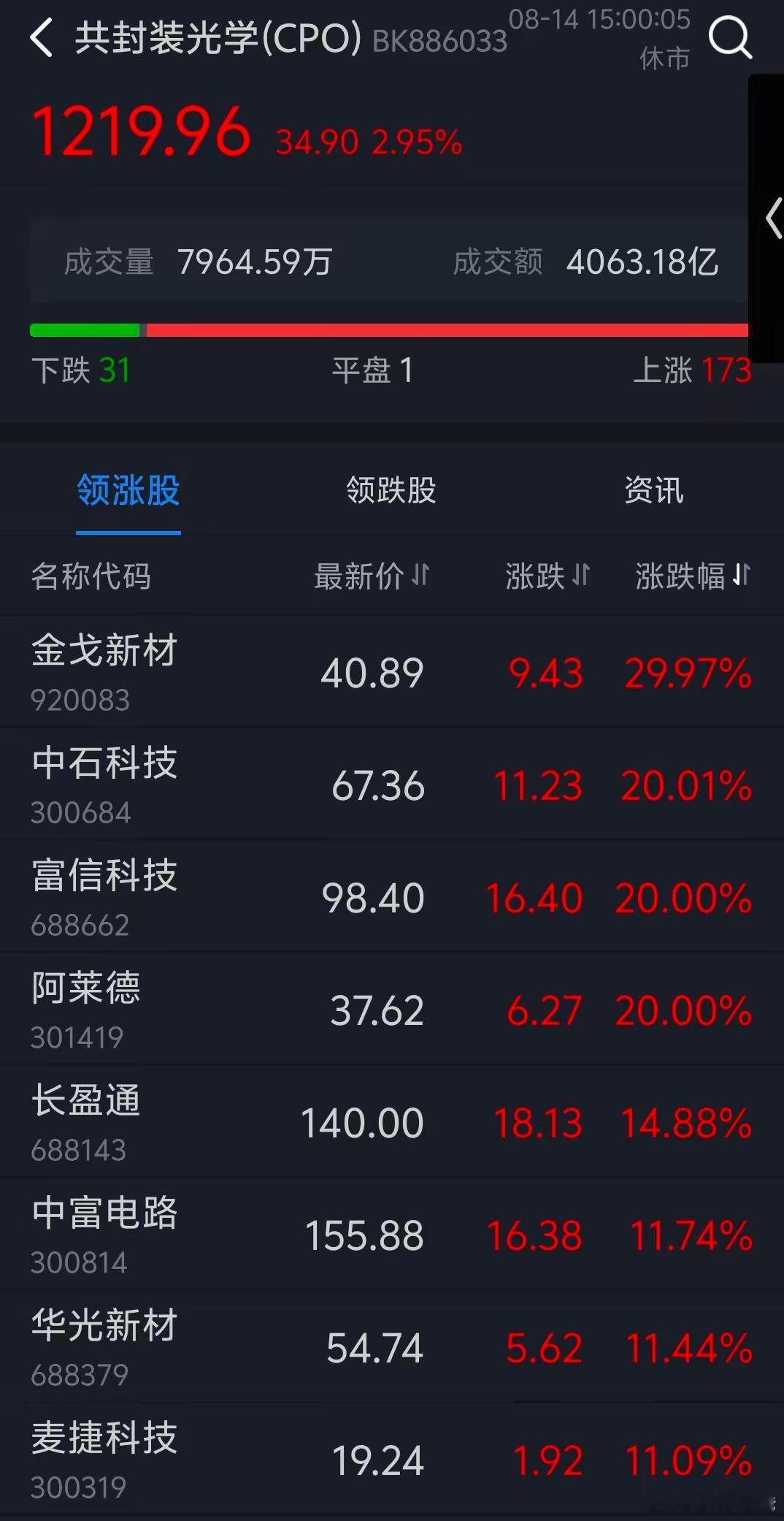 CPO概念彻底爆了！英伟达重磅宣布量产，主力资金115亿疯狂扫货发生了什么？今日