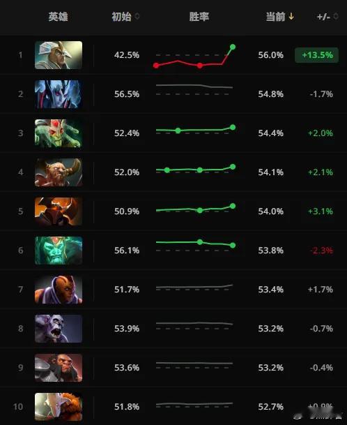 看了一眼数据网站，7.39c更新以后，老陈怎么胜率第一了啊dota2 ​​​