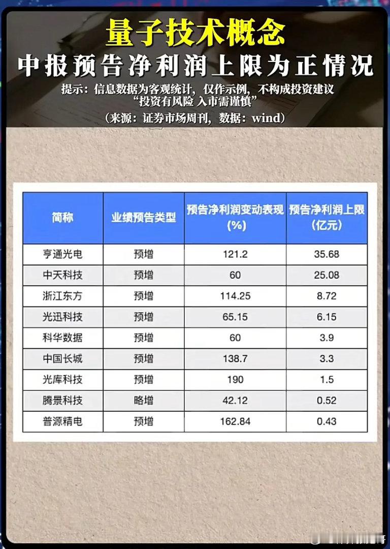量子技术赛道迎来业绩兑现？中报预增名单出炉，机会该怎么把握？随着2026年中报预
