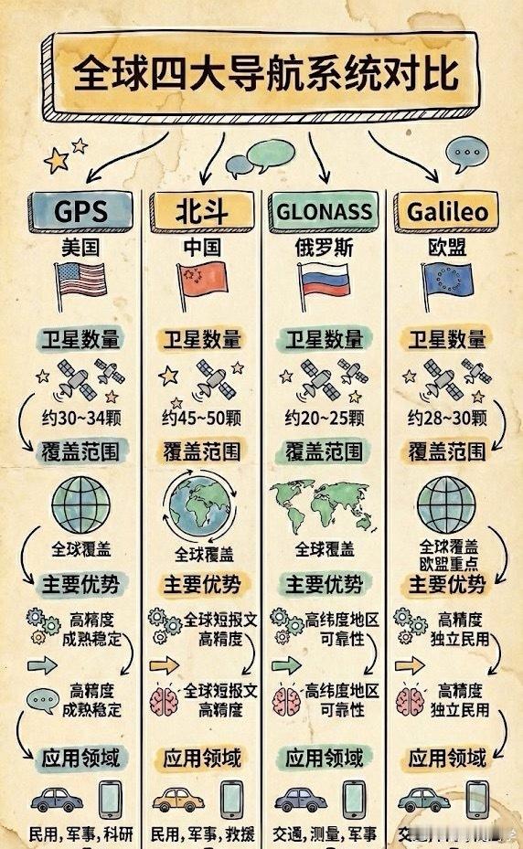 全球四大导航对比，安全感来源于自己也有！ 