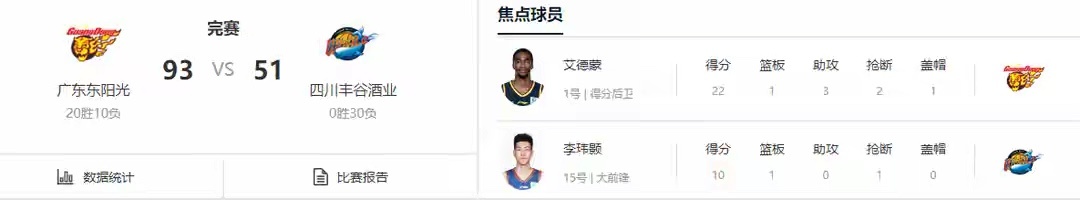 CBA一夜3队大胜！广东终结连败送四川30连败，上海11连胜势不可挡，山东客胜新