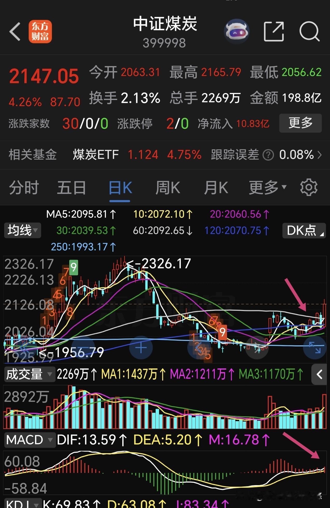 被大家遗忘不看好的老登板块突然发力，大涨超4%，接下来如何操作？下图是中证煤炭日