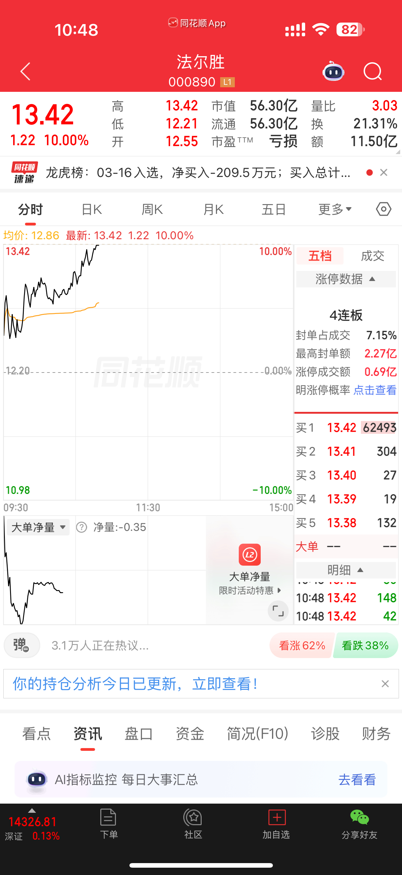 000890法尔胜再次涨停，目前四连板，看后期能不能继续打开高度 