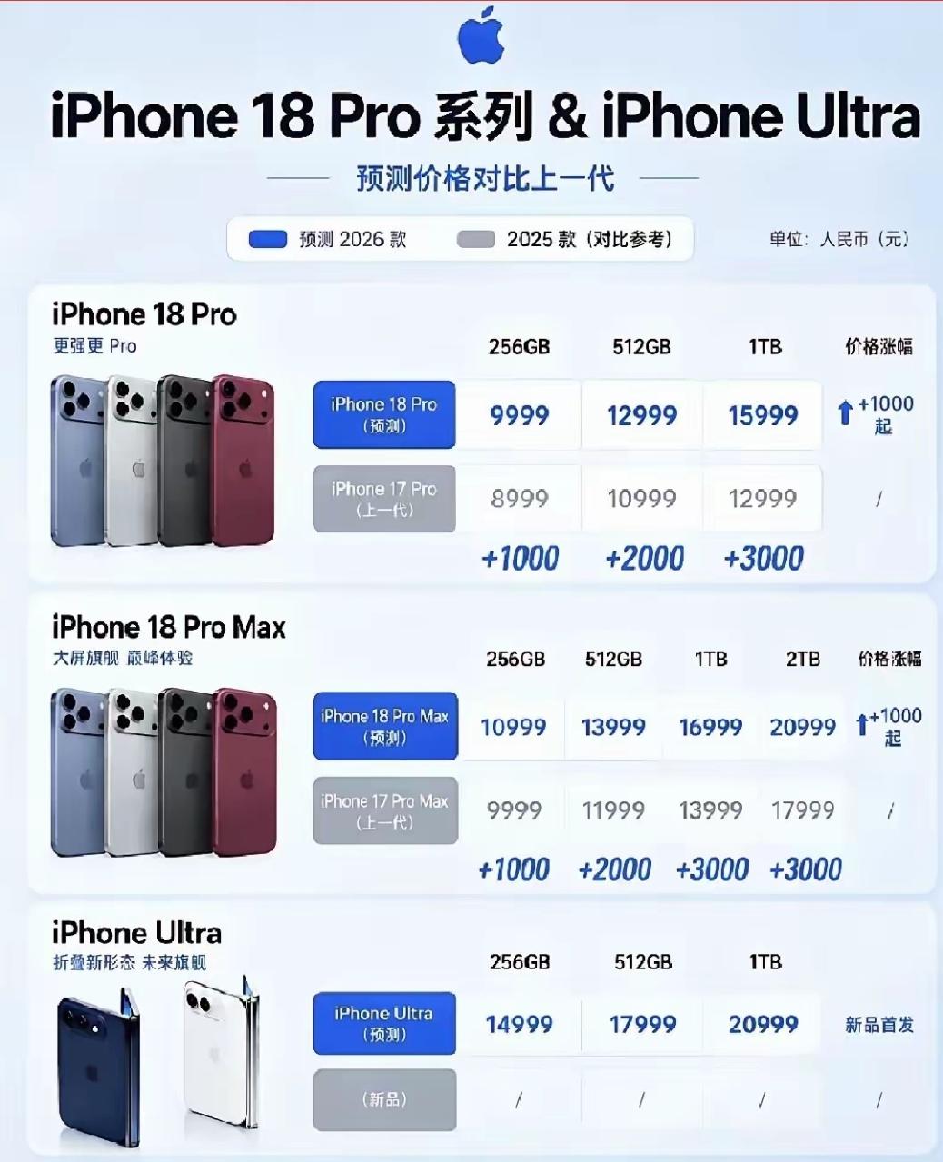 Phone 18 Pro预测涨价来了：256GB直接干到9999，顶配Pro M