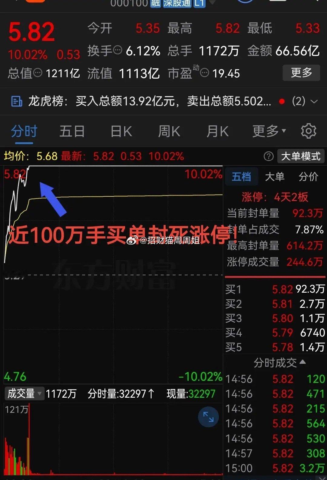 今日近100万手买单封死涨停！周二玻璃基材概念持续发酵真是太猛了！周二最近股票市